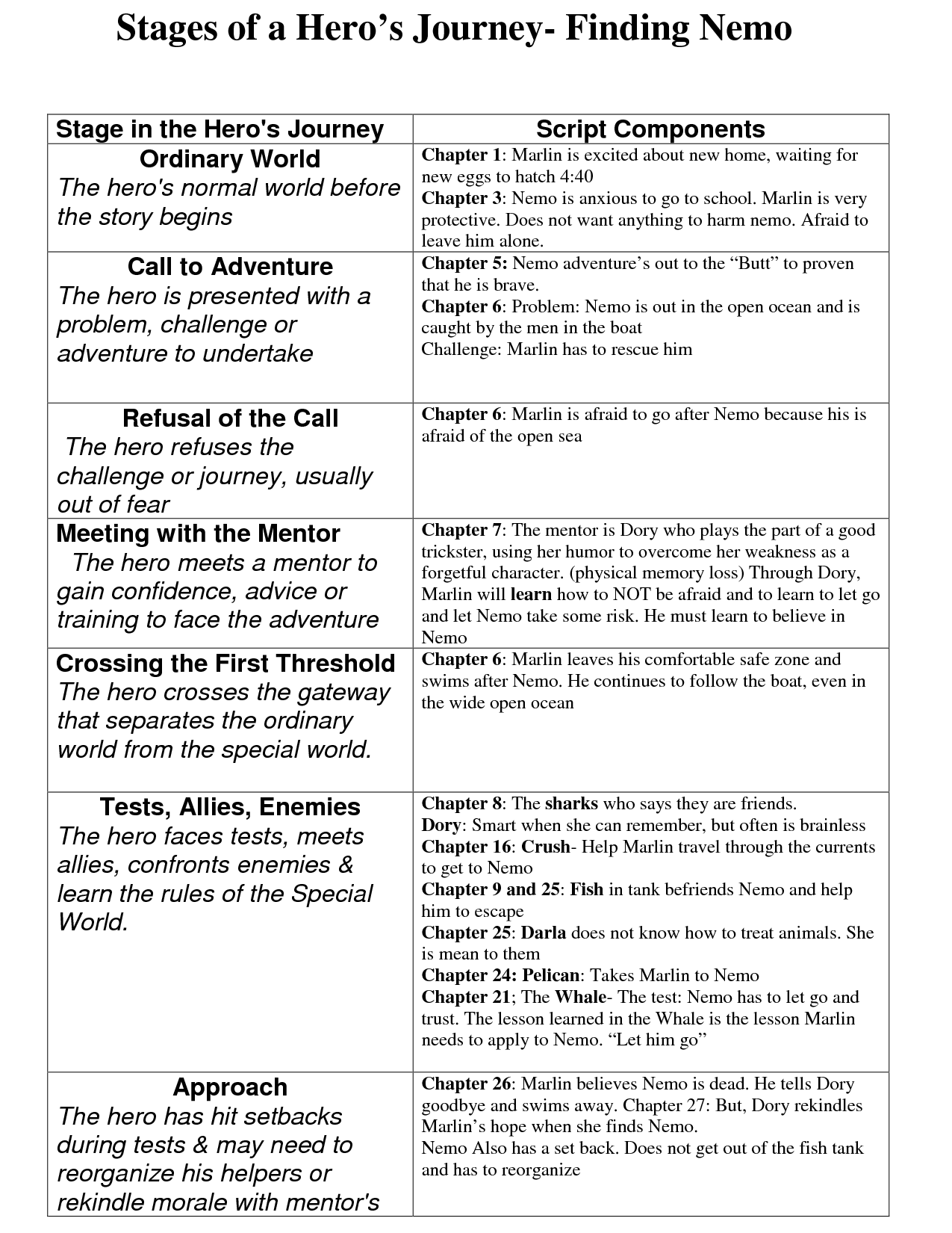 13 The Hero 39 s Journey Worksheet Free PDF At Worksheeto