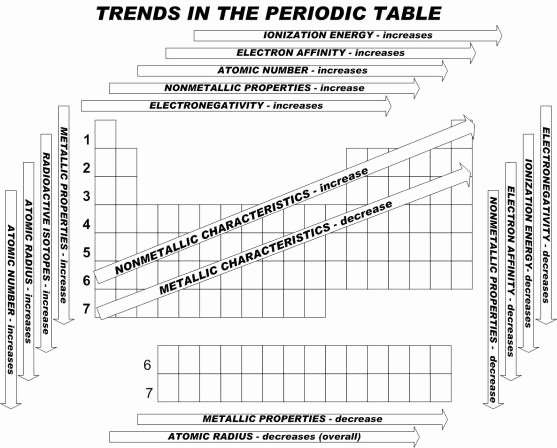 worksheet on periodic trends