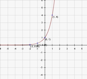 Graphing Exponential Functions Worksheet Luxury Exponential Function