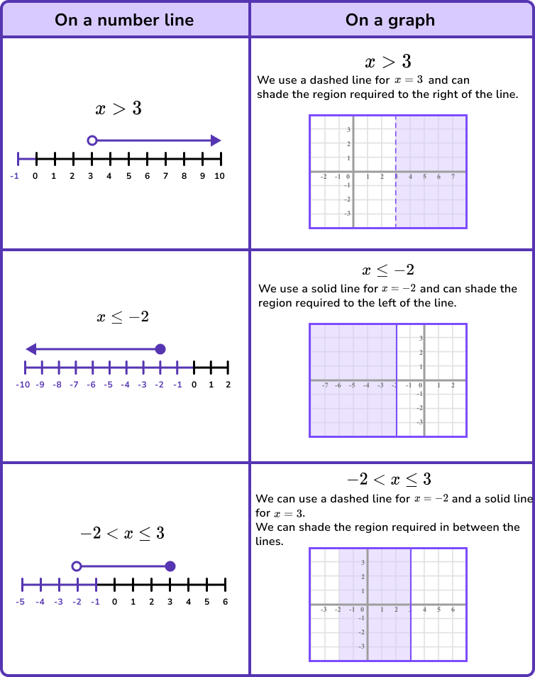 Inequalities On A Graph GCSE Maths Steps Examples Worksheet 