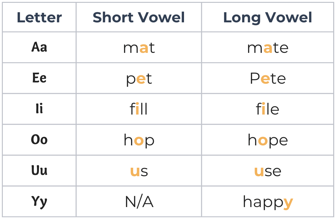 Vowels 101 A Beginners Guide To Short Vs Long Vowels Worksheets Library